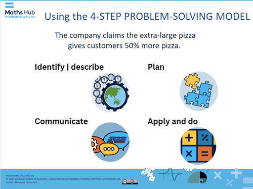 A slide showing the four-step problem solving model. Text is Identify and describe with a globe with gears around it. Next is the word plan with puzzle pieces. Next is The text apply and do with mathematical symbols. Lastly Speech bubbles with text 'communicate'.