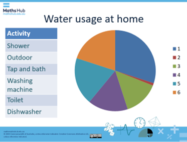 Slide 5 from the teacher's slides showing a pie chart which includes data for how water is used in an imagined home.