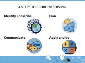 Image showing 4 steps to problem solving: identify/describe, plan, communicate and apply/do.