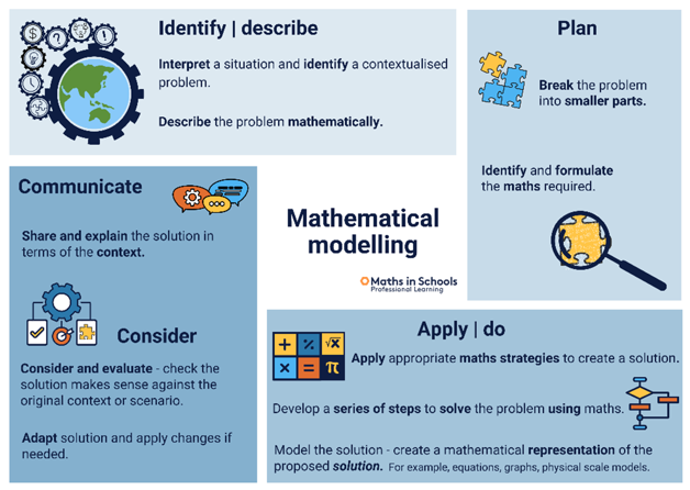 Slide showing mathematical modelling teaching approach, identify and describe, Plan, Communicate and Apply and do.