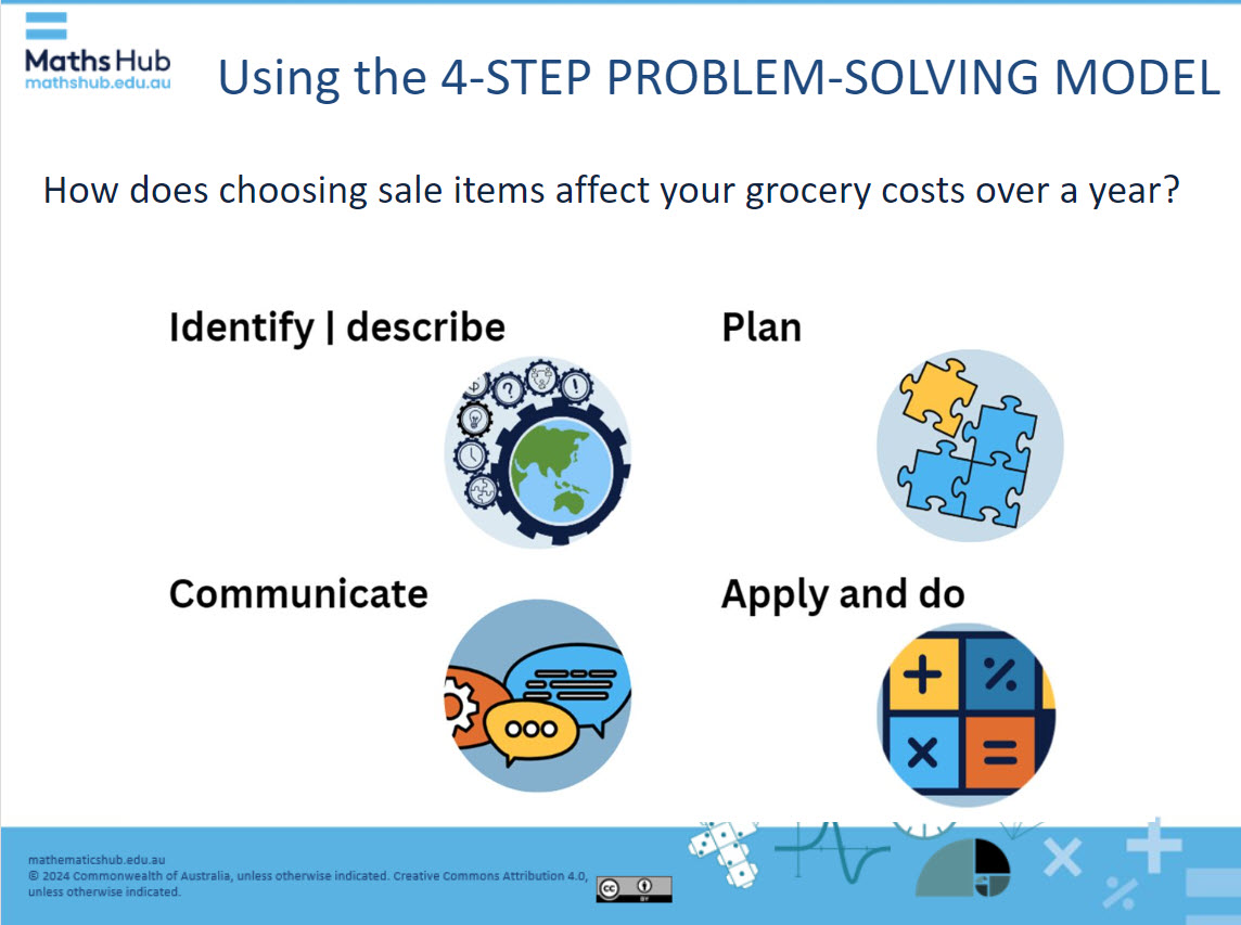 A slide showing the four-step problem solving model. Text is Identify and describe with a globe with gears around it. Next is the word plan with puzzle pieces. Next is The text apply and do with mathematical symbols. Lastly Speech bubbles with text 'communicate'.