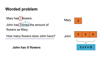 Using bar models to solve multiplication word problems Image