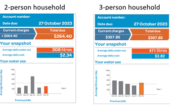 How much water does our class use? Image