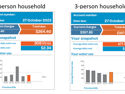 How much water does our class use? Image