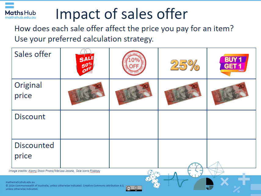 A slide with title Impact of sales offers  Underneath the text is 4 images of different types of sales in a table, In the first row labelled sales offer is 10% off, buy one get one free, 25% and a bag