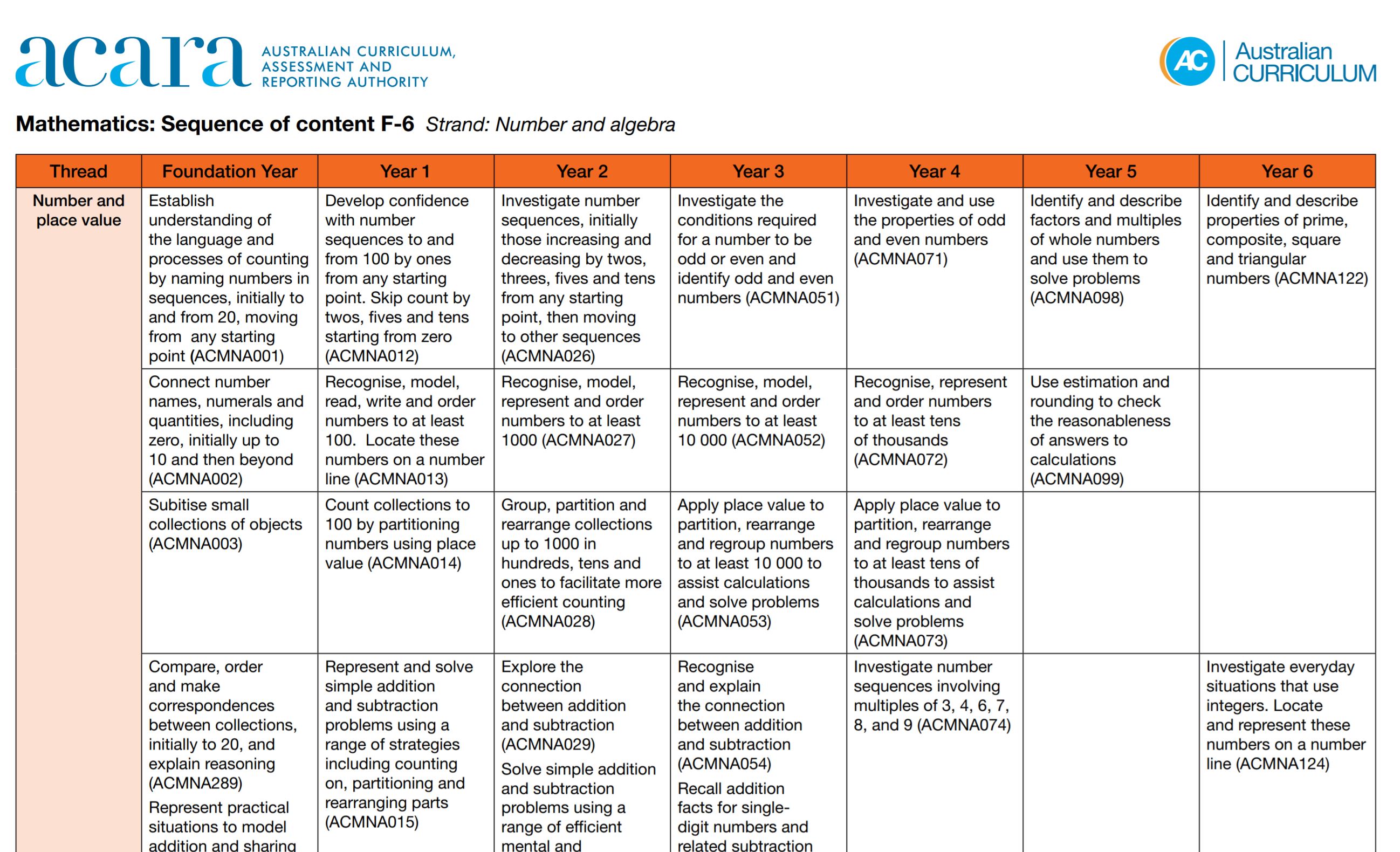 Australian Curriculum Mathematics