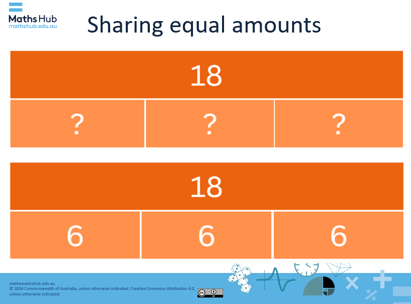 Slide showing 18 equally shared by three which is six.