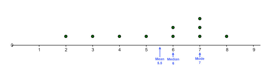 A dataset represented on number line zero to 9 showing data plotted in a range from 2 to 8.  One point is plotted at each of the values 2, 3, 4 and 8.  Two points are plotted at the value of 6 and three points at the value 7. The mean is indicated between the numbers five and six as 5.5. The median is indicated at 6 and the mode indicated at 7.