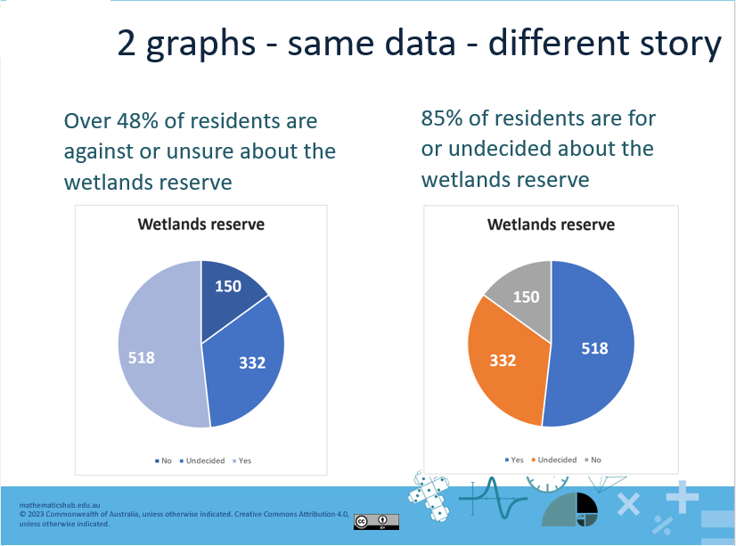 Two pie graphs used to explain how to use a graph to tell a story