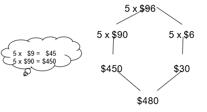 Diagram showing how we can partition the tens and ones for 5 x$90 = $450.