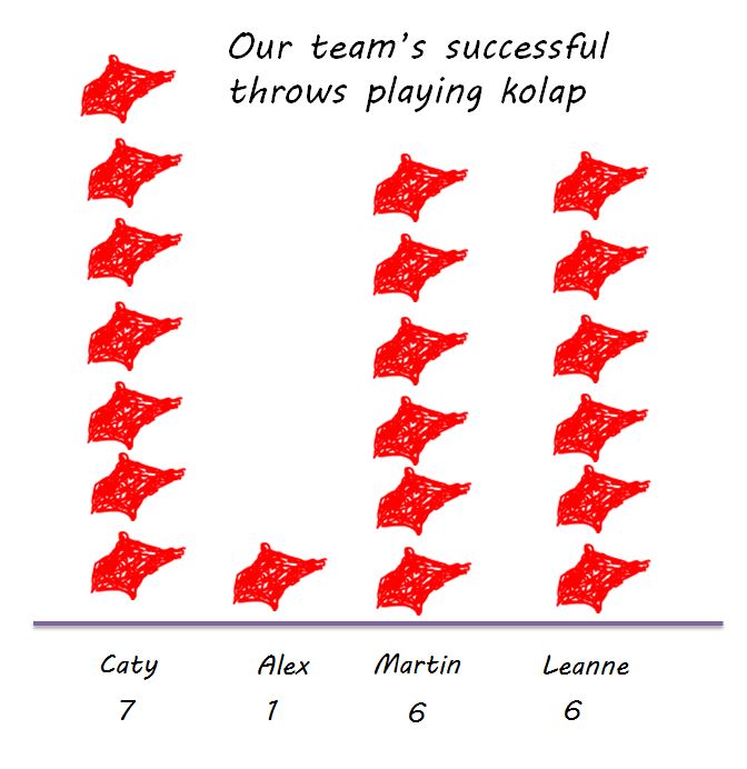 A picture graph of a throwing game. Each person's throw is represented by a drawing of a bean bag.