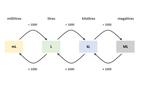 A diagram showing how to convert measurements.