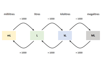 Units of measurement for capacity Image