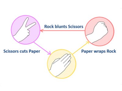 Rock, paper, scissors Image
