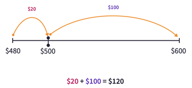 Open number line showing a jump from $480 to $500 ($20) and then from $500 to $600 ($100) = $120.