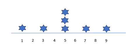 Number line with mode represented